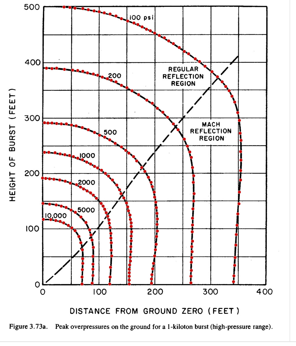 Figure 3.73a from Glasstone & Dolan with red digitization points